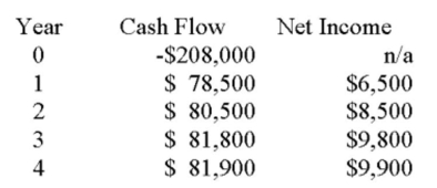 Hayolom is analyzing a project and has gathered the following data. The firm depreciates its assets using straight-line depreciation to a zero book value over the life of the asset. What is the project's Average accounting rate of return?