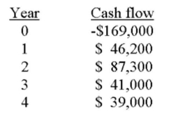 You are analyzing a project and have prepared the following data: Based on the internal rate of return of _____ for this project, you should _____ the project.