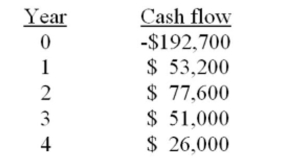You are analyzing a project and have prepared the following data: Based on the internal rate of return of _____ percent for this project, you should _____ the project.