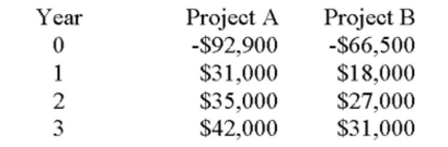 Yuliis analyzing the following two mutually exclusive projects and has developed the following cash flow information. What is the crossover rate?