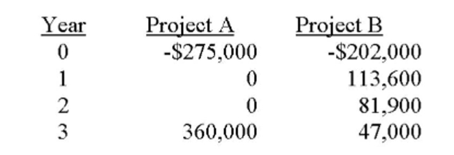 You are considering two mutually exclusive projects with the following cash flows. Which project(s) should you accept if the discount rate is 7 percent? What if the discount rate is 10 percent?