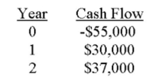 You would like to invest in the following project. Victoria, your boss, insists that only projects that can return at least $1.10 in today's dollars for every $1 invested can be accepted. She also insists on applying a 10 percent discount rate to all cash flows. Based on these criteria, you should: