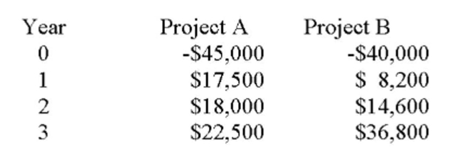 You are considering the following two mutually exclusive projects with the following cash flows. Both projects will be depreciated using straight-line depreciation to a zero book value over the life Of the project. Neither project has any salvage value. You should accept Project _____ because its net present value exceeds that of the other project by _____.