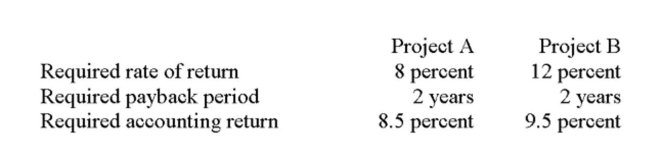 You are considering the following two mutually exclusive projects with the following cash flows. Both projects will be depreciated using straight-line depreciation to a zero book value over the life Of the project. Neither project has any salvage value. You should accept Project _____ because its net present value exceeds that of the other project by _____.