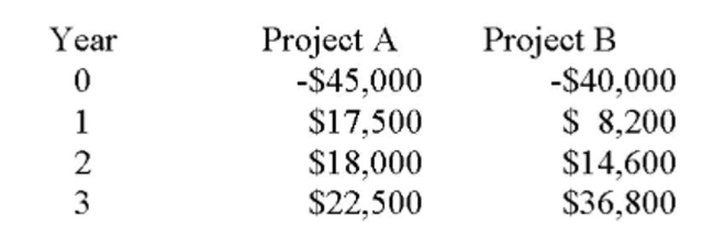 You are considering the following two mutually exclusive projects with the following cash flows. Both projects will be depreciated using straight-line depreciation to a zero book value over the life Of the project. Neither project has any salvage value. You should accept Project _____ because its internal rate of return (IRR) is _____ percent.