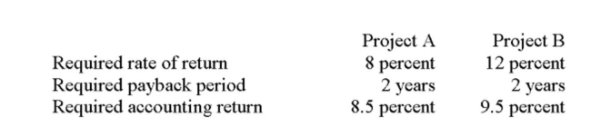 You are considering the following two mutually exclusive projects with the following cash flows. Both projects will be depreciated using straight-line depreciation to a zero book value over the life Of the project. Neither project has any salvage value. You should accept Project _____ because its internal rate of return (IRR) is _____ percent.