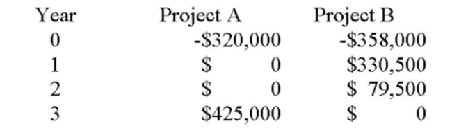 You are considering two mutually exclusive projects with the following cash flows. If the discount rate is 7.5 percent, you prefer Project _____ and if the discount rate is 12 percent, you prefer Project _____.