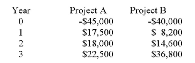 You are considering the following two mutually exclusive projects with the following cash flows. Both projects will be depreciated using straight-line depreciation to a zero book value over the life Of the project. Neither project has any salvage value. You should accept Project ____ because it has the _____ profitability index of the two projects.