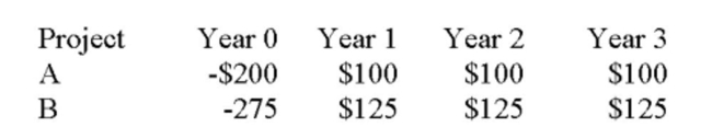 Use the following mutually exclusive investment cash flows for the question(s) below: If the discount rate is 14%, using profitability index which of the following is true?
