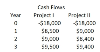 The Commodore Co. is trying to decide between the following two mutually exclusive projects: The only requirement the company has is that any project that is accepted must produce a minimum rate of return of 11%. What should the company do and why?