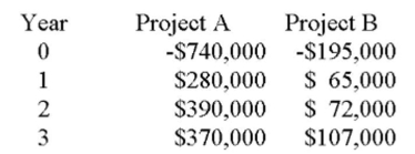 You are considering two independent projects with the following cash flows. The required return for both projects is 12 percent. You should accept: