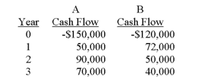 You have a choice between two mutually exclusive investments. If you require a 14% return, which investment should you choose?