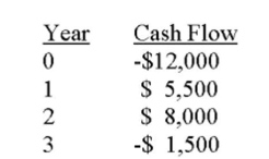 You are considering an investment with the following cash flows. If the required rate of return for this investment is 13.5 percent, should you accept it based solely on the internal rate of return rule? Why or why not?