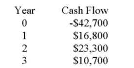 Based on the profitability index (PI) rule, should a project with the following cash flows be accepted if the discount rate is 8 percent? Why or why not?