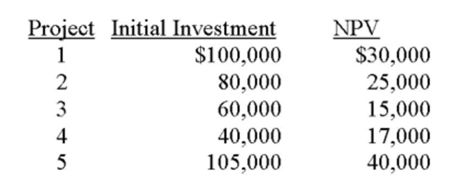 Using the profitability index, which of the following projects would you choose if you have limited funds?