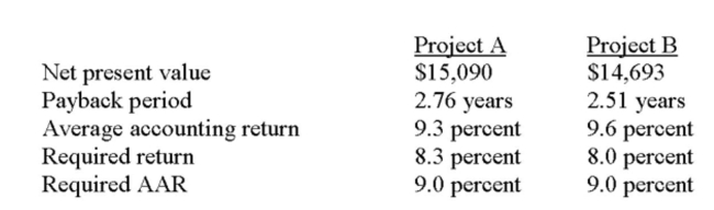 Matt is analyzing two mutually exclusive projects of similar size and has prepared the following data. Both projects have 5 year lives. Matt has been asked for his best recommendation given this information. His recommendation Should be to accept: