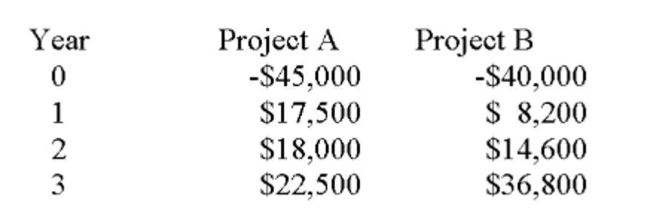 You are considering the following two mutually exclusive projects with the following cash ﬂows. Both projects will be depreciated using straight-line depreciation to a zero book value over the life Of the project. Neither project has any salvage value.     You should _____ Project A and _____ Project B based on the payback period of each project.