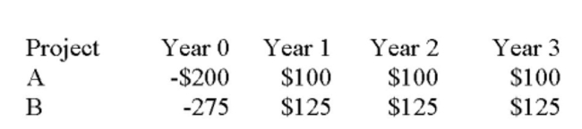 Use the following mutually exclusive investment cash flows for the question(s) below: Based on the payback criterion, which of the following is NOT true?