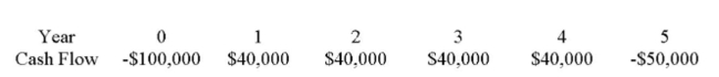 You are considering an investment with the following cash flows. Your required return is 10%, you require a payback of three years and a discounted payback of four years. If your objective is to Maximize your wealth, should you take this investment?