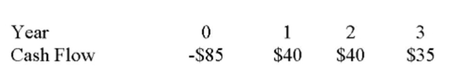 Your required return is 15%. Should you accept a project with the following cash flows?