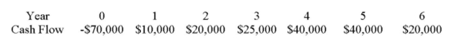 You are considering an investment which has the following cash flows. If you require a four year payback period, should you take the investment?