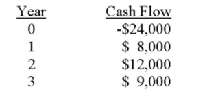 An investment has the following cash flows. Should the project be accepted if it has been assigned a required return of 9.5 percent? Why or why not?