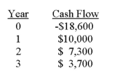 Based on the profitability index (PI) rule, should a project with the following cash flows be accepted if the discount rate is 8 percent? Why or why not?