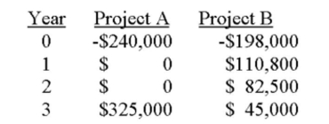 You are considering two mutually exclusive projects with the following cash flows. Will your choice between the two projects differ if the required rate of return is 8 percent rather than 11 percent? If so, what should you do?