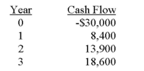 An investment has the following cash flows. Should the project be accepted if it has been assigned a required return of 14 percent? Why or why not?