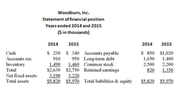 <strong>The following statement of financial position and statement of comprehensive income should be used. How many dollars of sales are being generated by every $1 that Woodburn has in total assets($ in Thousands)? (Use 2015 assets)</strong> A) $1.01 B) $1.07 C) $1.09 D) $1.12 E) $1.16