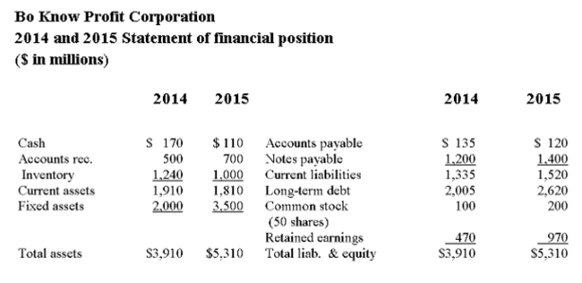 <strong> If you were to prepare a statement of cash flows, what is the net cash flow from financing activities ($ in millions)?</strong> A) - $678 B) - $108 C) $15 D) $1,325 E) $3,003