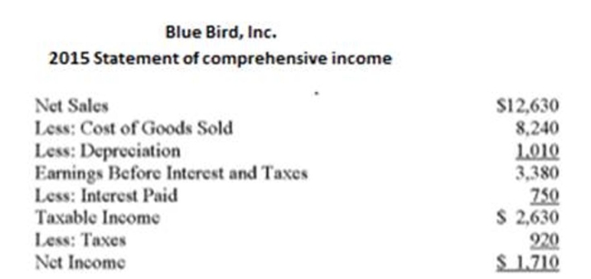 <strong>Use the following statement of financial position and statement of comprehensive income Blue Bird, Inc. has 1,500 shares of stock outstanding. The price-earnings ratio for 2015 is 21. What is the market price per share of stock?</strong> A) $18.90 B) $21.00 C) $23.94 D) $24.16 E) $26.87