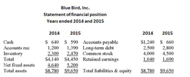 <strong>Use the following statement of financial position and statement of comprehensive income Blue Bird, Inc. has 1,500 shares of stock outstanding. The price-earnings ratio for 2015 is 21. What is the market price per share of stock?</strong> A) $18.90 B) $21.00 C) $23.94 D) $24.16 E) $26.87