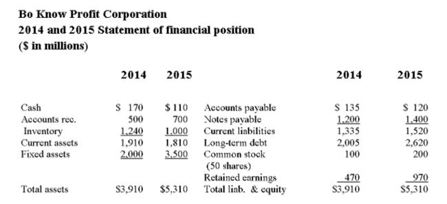 <strong> If you were to prepare a statement of cash flows, what is the cash flow from investment activities($ in millions)?</strong> A) -$1,500 B) -$2,400 C) -$3,400 D) $4,500 E) $4,600