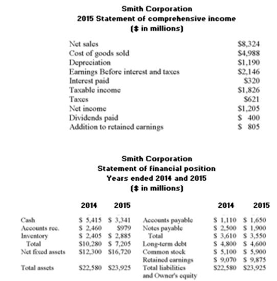 <strong> What is the change in net working capital($ in millions)?</strong> A) -$3,655 B) -$3,015 C) $3,655 D) $6,670 E) $10,755