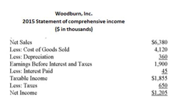 <strong>The following statement of financial position and statement of comprehensive income should be used. How will Woodburn's accounts receivable appear on the statement of cash flows for 2015($ in Thousands)?</strong> A) $40 operating activity cash outflow. B) $40 investment activity cash outflow. C) $40 operating activity cash inflow. D) $40 investment activity cash inflow. E) $40 financing activity cash inflow.