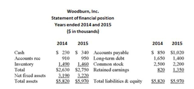 <strong>The following statement of financial position and statement of comprehensive income should be used. How will Woodburn's accounts receivable appear on the statement of cash flows for 2015($ in Thousands)?</strong> A) $40 operating activity cash outflow. B) $40 investment activity cash outflow. C) $40 operating activity cash inflow. D) $40 investment activity cash inflow. E) $40 financing activity cash inflow.