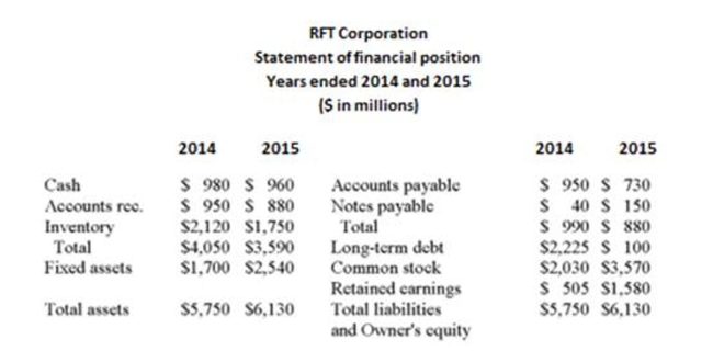 <strong> The net cash from financing activity for 2015 is ($ in millions):</strong> A) -$975 B) -$775 C) -$475 D) $475 E) $775
