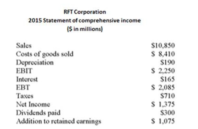 <strong> The net cash from financing activity for 2015 is ($ in millions):</strong> A) -$975 B) -$775 C) -$475 D) $475 E) $775