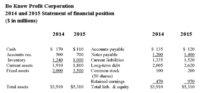 <strong> If the firm is currently carrying a price/earnings ratio of 2, what is the firm's approximate market price per share?</strong> A) $8 B) $11 C) $56 D) $78 E) $129
