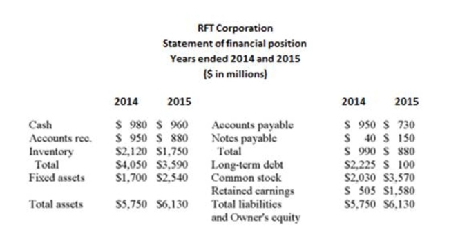 <strong> The net cash from investment activity for 2015 is ($ in millions):</strong> A) -$1,030 B) -$840 C) -$650 D) $840 E) $1,030