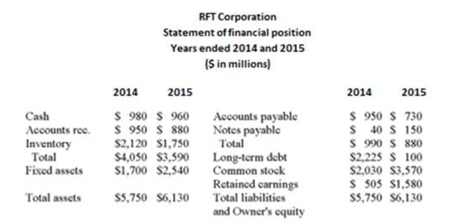     The sources of cash include ($ in millions):
