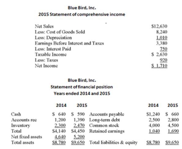 Use the following statement of financial position and statement of comprehensive income What is the net cash flow from financing activities for 2015?