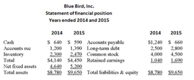 Use the following statement of financial position and statement of comprehensive income What is the net cash flow from financing activities for 2015?