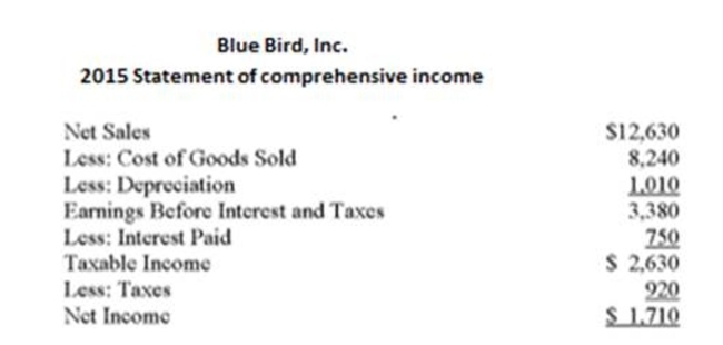 Use the following statement of financial position and statement of comprehensive income What is the net cash flow from financing activities for 2015?