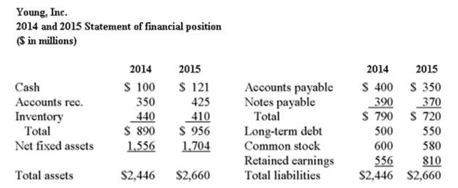     A ﬁrm has a debt-equity ratio of .56. What is the total debt ratio?
