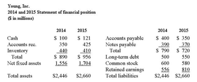     What was the total asset turnover in 2015?