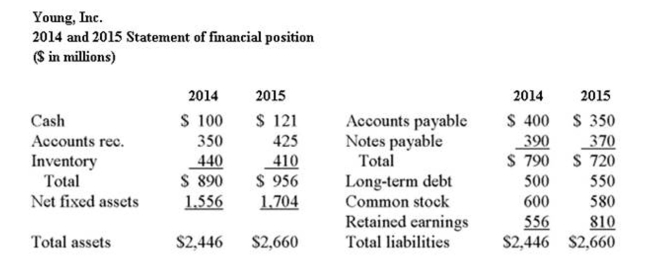     What is the total debt ratio for Young for 2015?