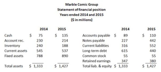     What was Marble Comics' total debt ratio in 2015?