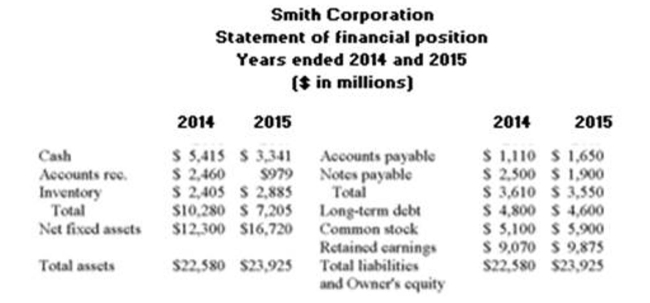     What is the equity multiplier for 2015?